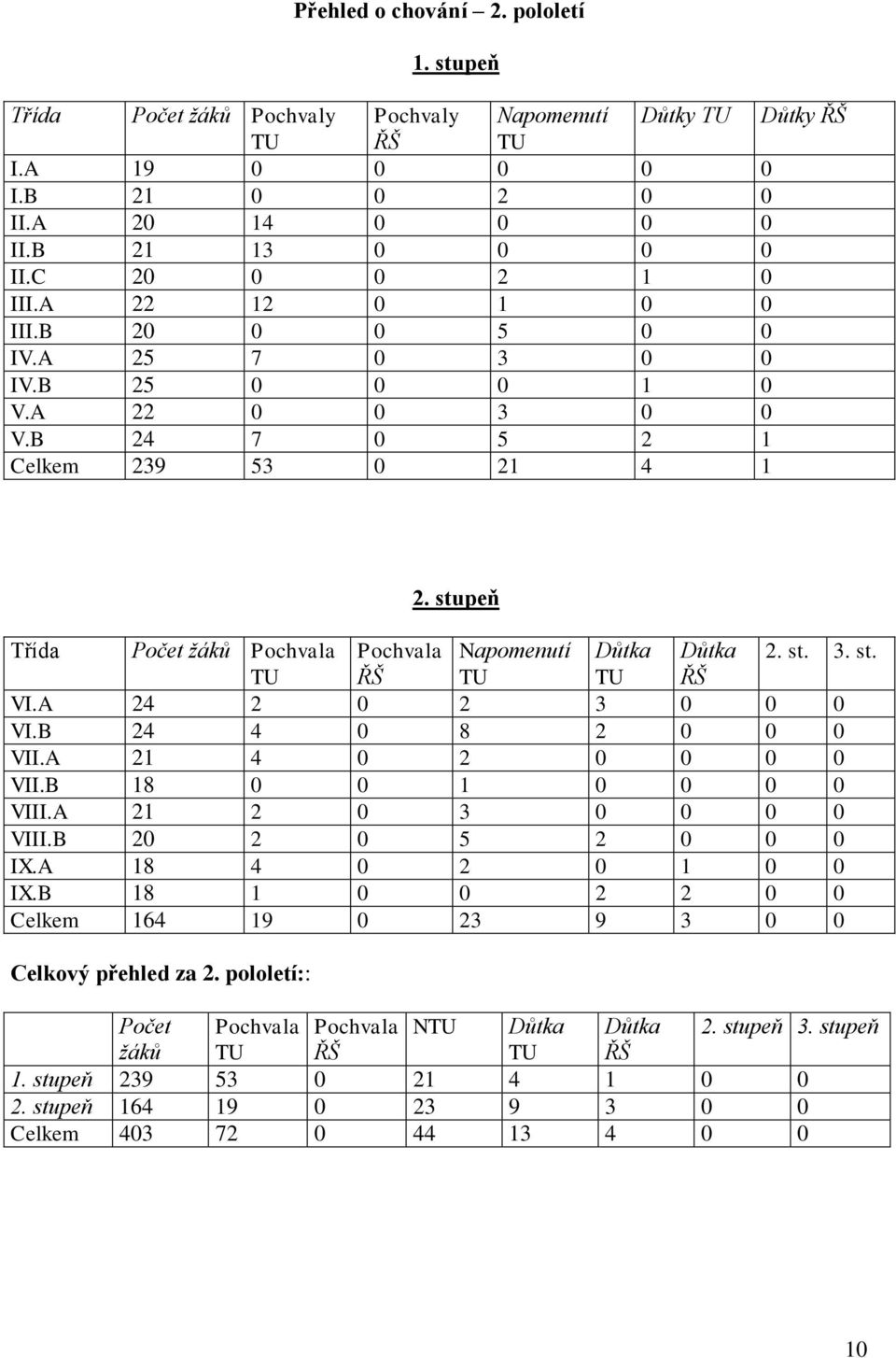 stupeň Třída Počet žáků Pochvala Pochvala Napomenutí Důtka Důtka 2. st. 3. st. TU ŘŠ TU TU ŘŠ VI.A 24 2 0 2 3 0 0 0 VI.B 24 4 0 8 2 0 0 0 VII.A 21 4 0 2 0 0 0 0 VII.B 18 0 0 1 0 0 0 0 VIII.