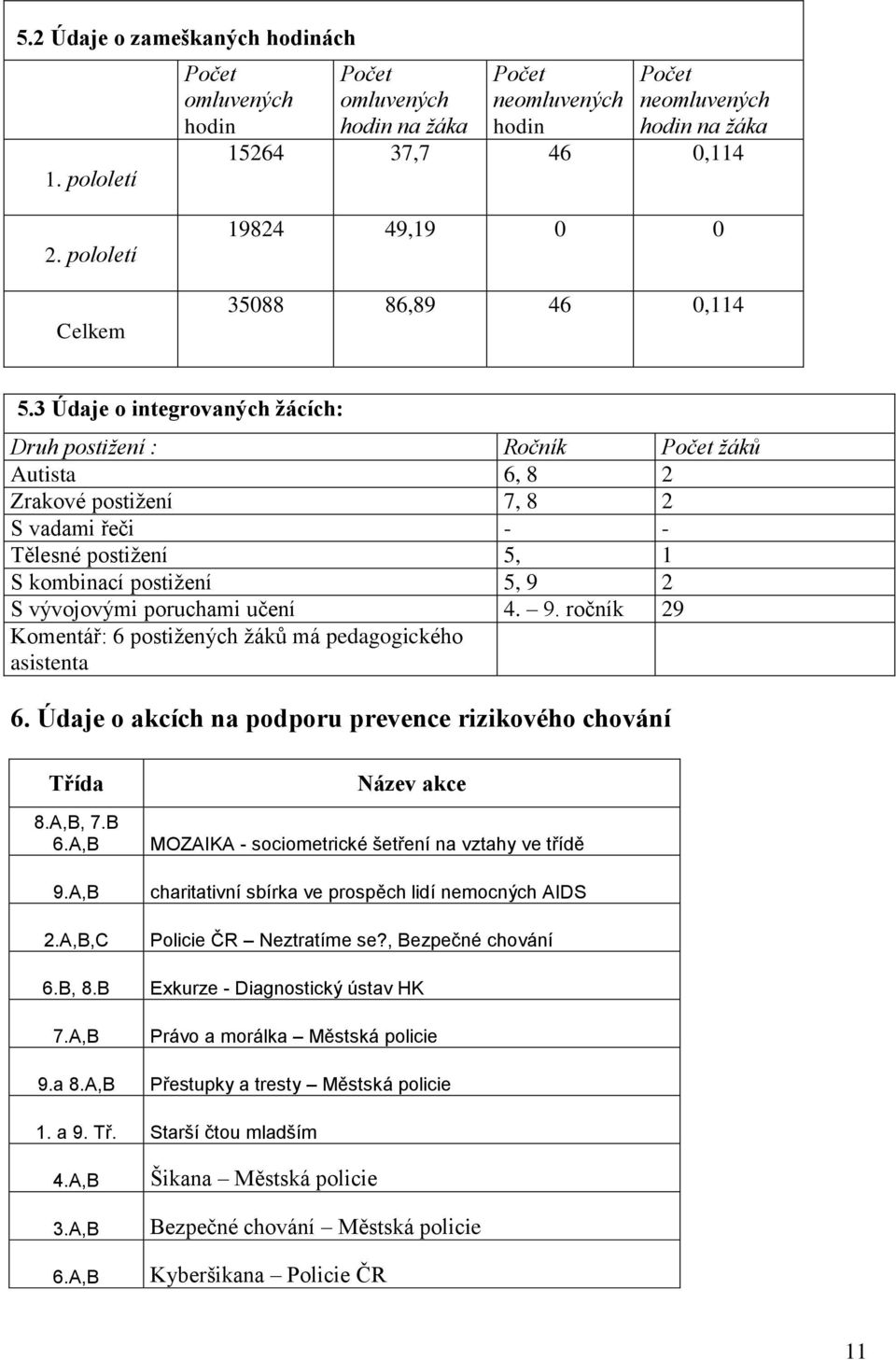 3 Údaje o integrovaných žácích: Druh postižení : Ročník Počet žáků Autista 6, 8 2 Zrakové postižení 7, 8 2 S vadami řeči - - Tělesné postižení 5, 1 S kombinací postižení 5, 9 2 S vývojovými poruchami