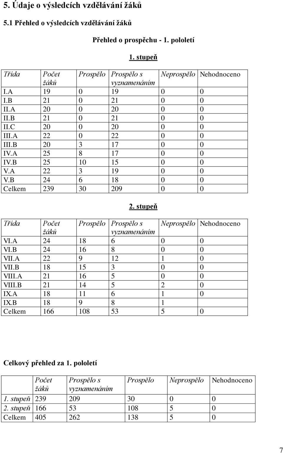 B 24 6 18 0 0 Celkem 239 30 209 0 0 2. stupeň Třída Počet Prospělo Prospělo s Neprospělo Nehodnoceno žáků vyznamenáním VI.A 24 18 6 0 0 VI.B 24 16 8 0 0 VII.A 22 9 12 1 0 VII.B 18 15 3 0 0 VIII.