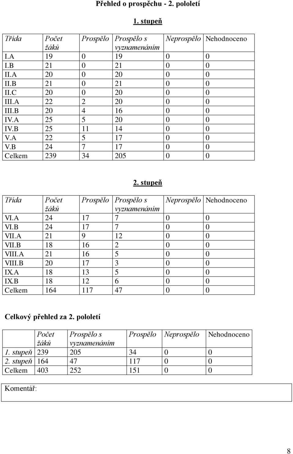 stupeň Třída Počet Prospělo Prospělo s Neprospělo Nehodnoceno žáků vyznamenáním VI.A 24 17 7 0 0 VI.B 24 17 7 0 0 VII.A 21 9 12 0 0 VII.B 18 16 2 0 0 VIII.A 21 16 5 0 0 VIII.