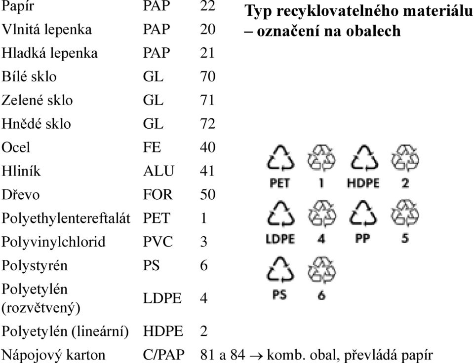 Polyvinylchlorid PVC 3 Polystyrén PS 6 Polyetylén (rozvětvený) LDPE 4 Polyetylén (lineární)