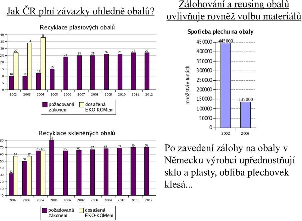 volbu materiálů Po zavedení zálohy na obaly v