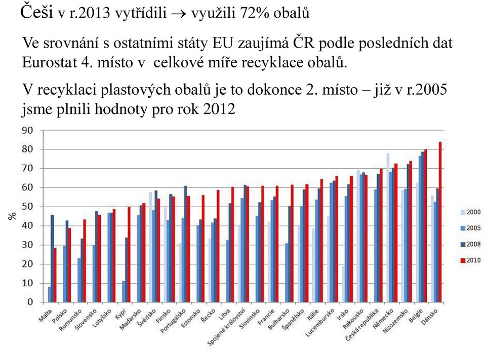 EU zaujímá ČR podle posledních dat Eurostat 4.