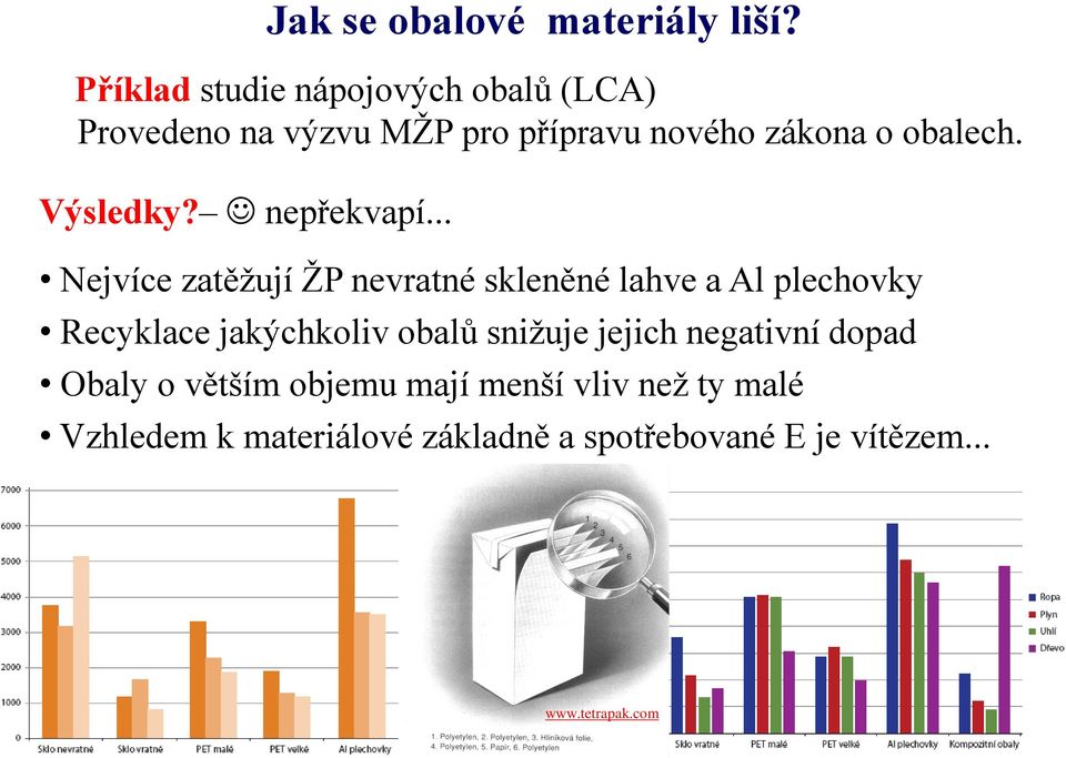 Nejvíce zatěžují ŽP nevratné skleněné lahve a Al plechovky Recyklace jakýchkoliv obalů snižuje