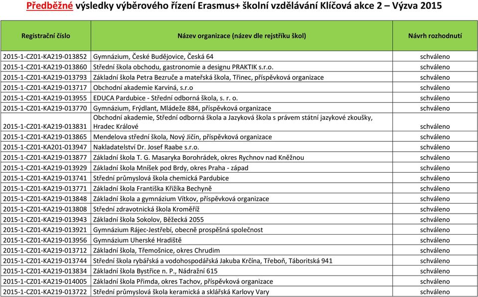 r.o 2015-1-CZ01-KA219-013955 EDUCA Pardubice - Střední od