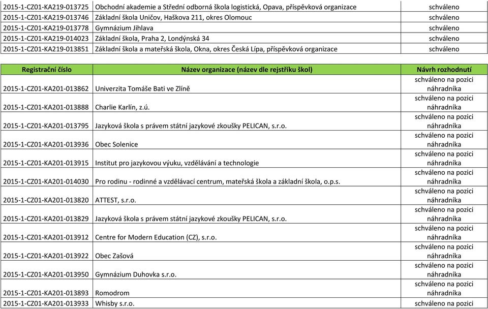 organizace na pozici 2015-1-CZ01-KA201-013862 Univerzita Tomáše Bati ve Zlíně na pozici 2015-1-CZ01-KA201-013888 Charlie Karlín, z.ú.