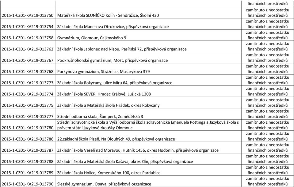 2015-1-CZ01-KA219-013768 Purkyňovo gymnázium, Strážnice, Masarykova 379 2015-1-CZ01-KA219-013773 Základní škola Rokycany, ulice Míru 64, příspěvková organizace 2015-1-CZ01-KA219-013774 Základní škola