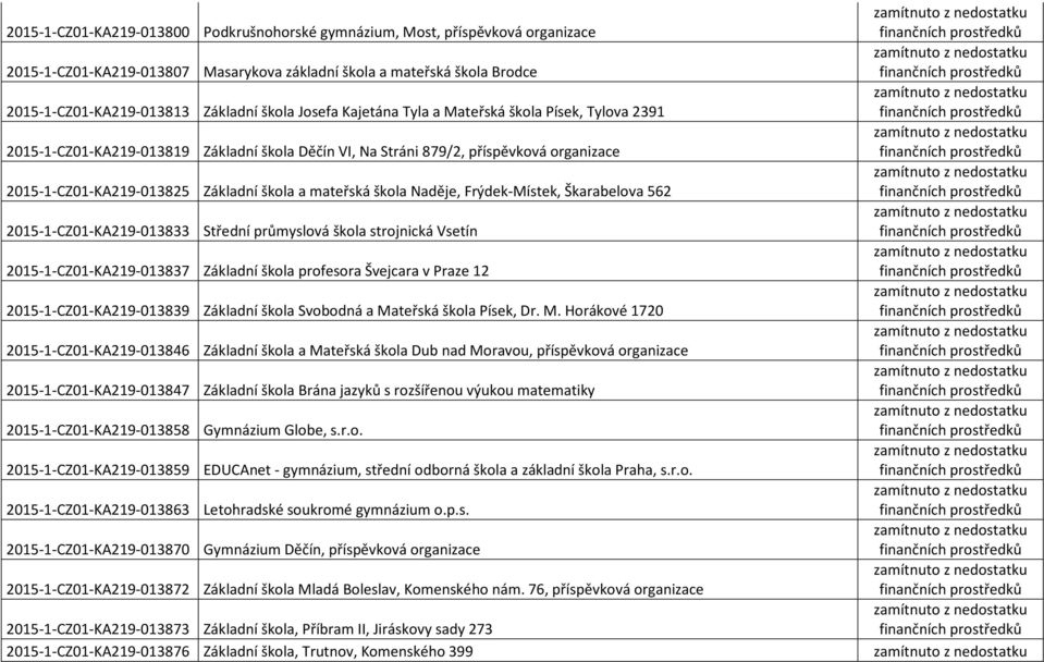 škola Naděje, Frýdek-Místek, Škarabelova 562 2015-1-CZ01-KA219-013833 Střední průmyslová škola strojnická Vsetín 2015-1-CZ01-KA219-013837 Základní škola profesora Švejcara v Praze 12