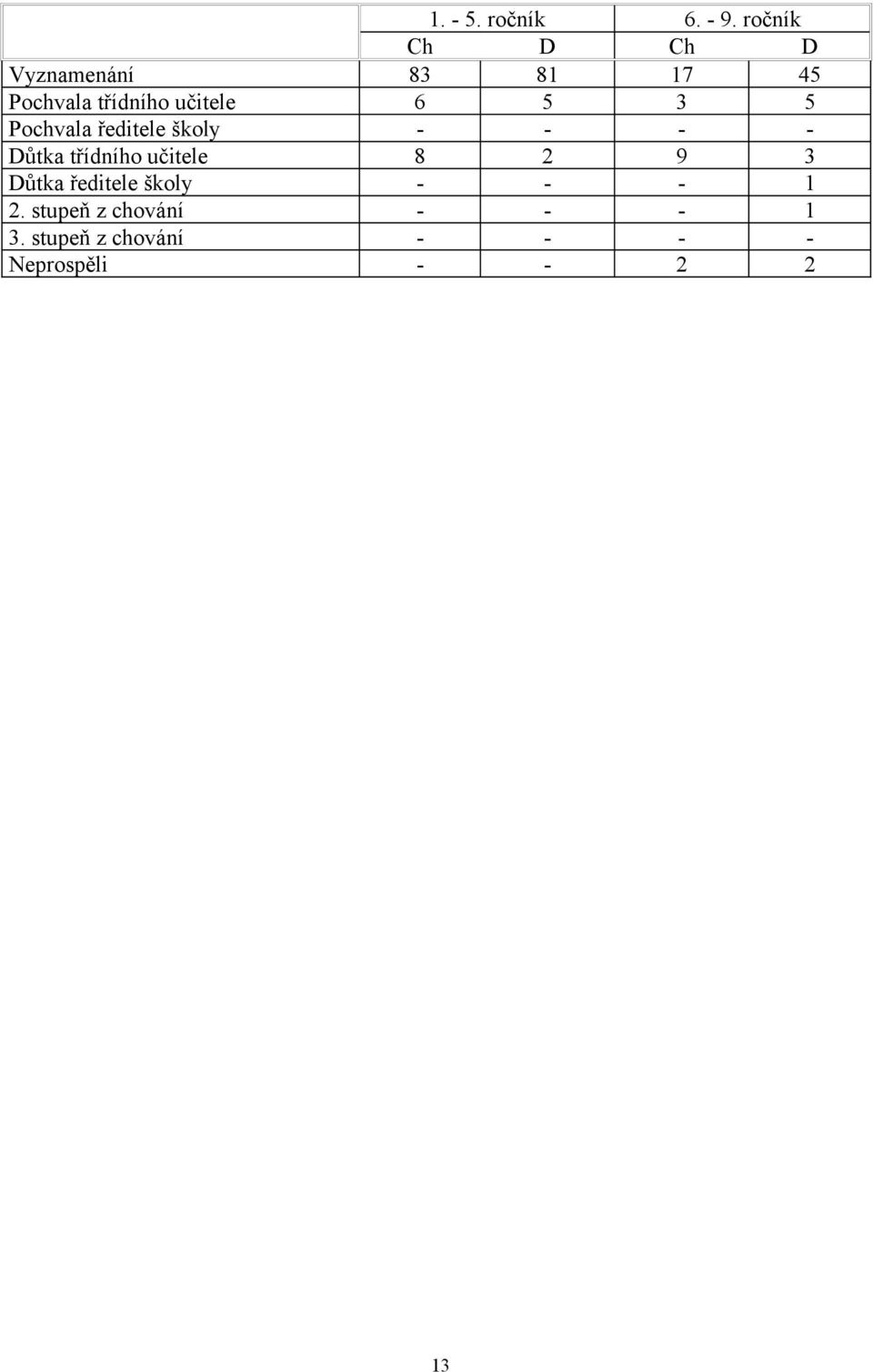 6 5 3 5 Pochvala ředitele školy - - - - Důtka třídního učitele 8 2