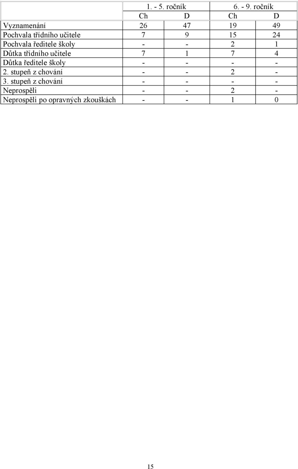 Pochvala ředitele školy - - 2 1 Důtka třídního učitele 7 1 7 4 Důtka ředitele