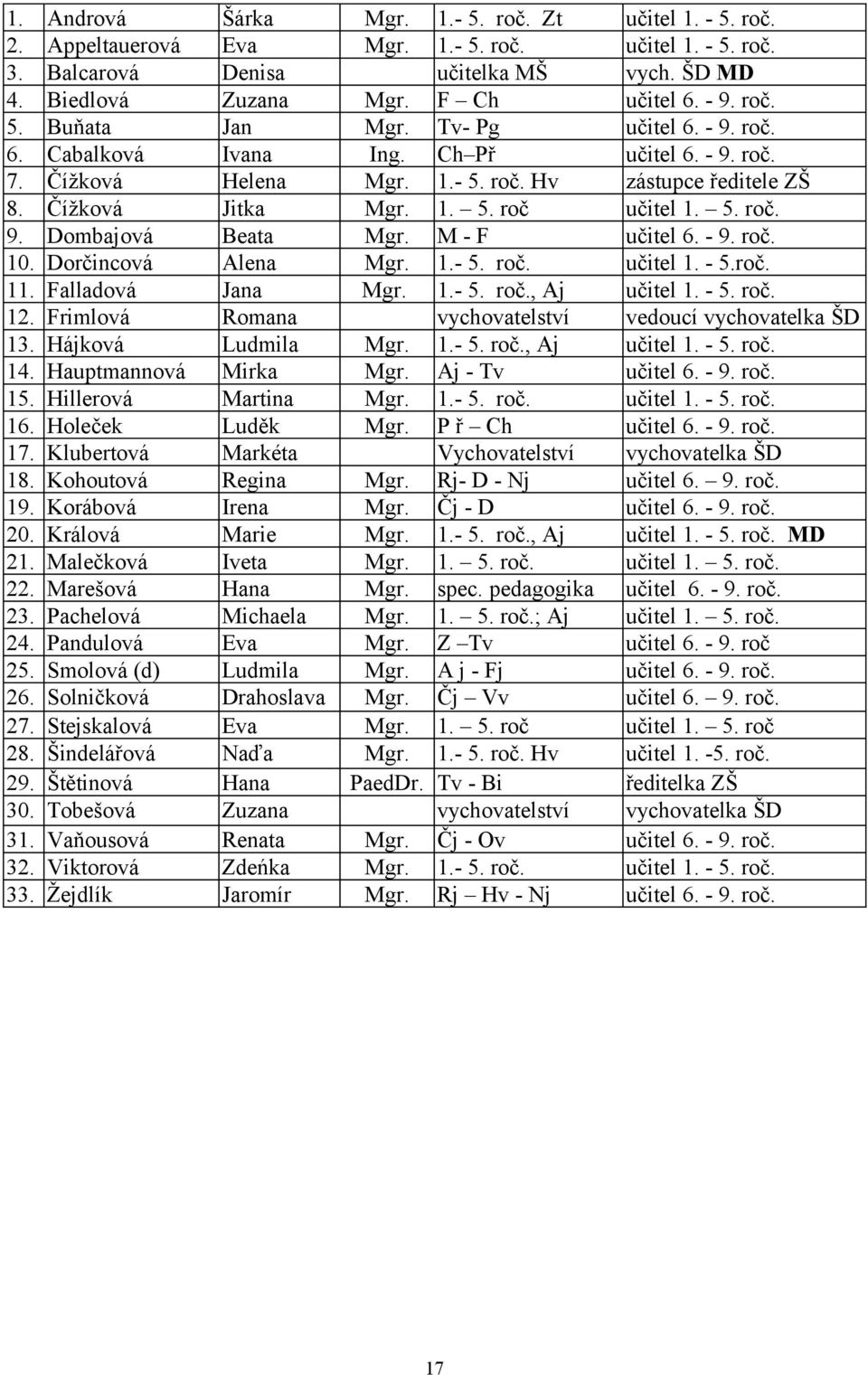 5. roč. 9. Dombajová Beata Mgr. M - F učitel 6. - 9. roč. 10. Dorčincová Alena Mgr. 1.- 5. roč. učitel 1. - 5.roč. 11. Falladová Jana Mgr. 1.- 5. roč., Aj učitel 1. - 5. roč. 12.