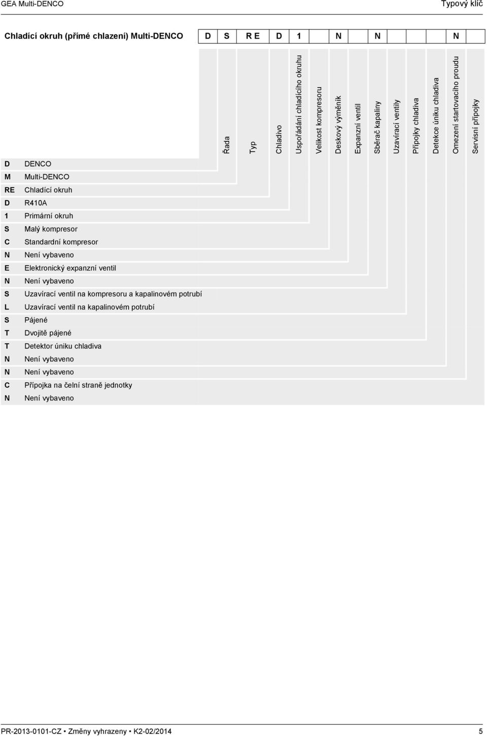 Malý kompresor C Standardní kompresor N Není vybaveno E Elektronický expanzní ventil N Není vybaveno S Uzavírací ventil na kompresoru a kapalinovém potrubí L Uzavírací ventil na