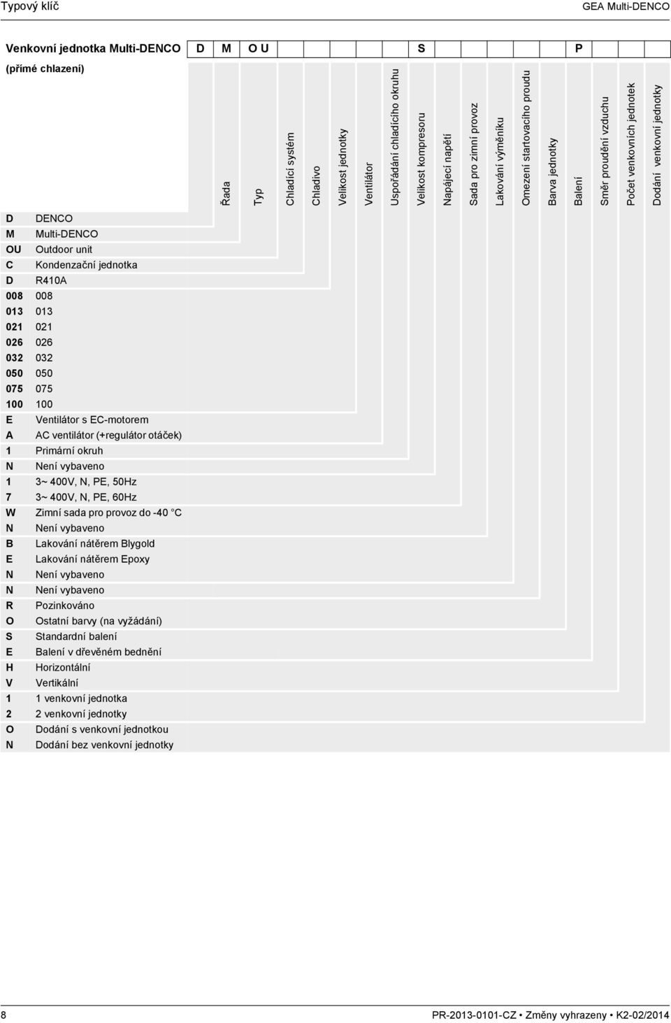 Multi-DENCO OU Outdoor unit C Kondenzační jednotka D R410A 008 008 013 013 021 021 026 026 032 032 050 050 075 075 100 100 E Ventilátor s EC-motorem A AC ventilátor (+regulátor otáček) 1 Primární