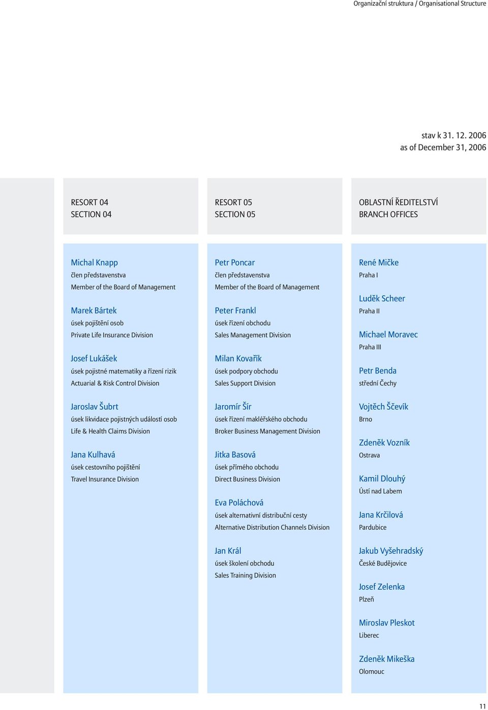 pojištění osob Private Life Insurance Division Josef Lukášek úsek pojistné matematiky a řízení rizik Actuarial & Risk Control Division Petr Poncar člen představenstva Member of the Board of