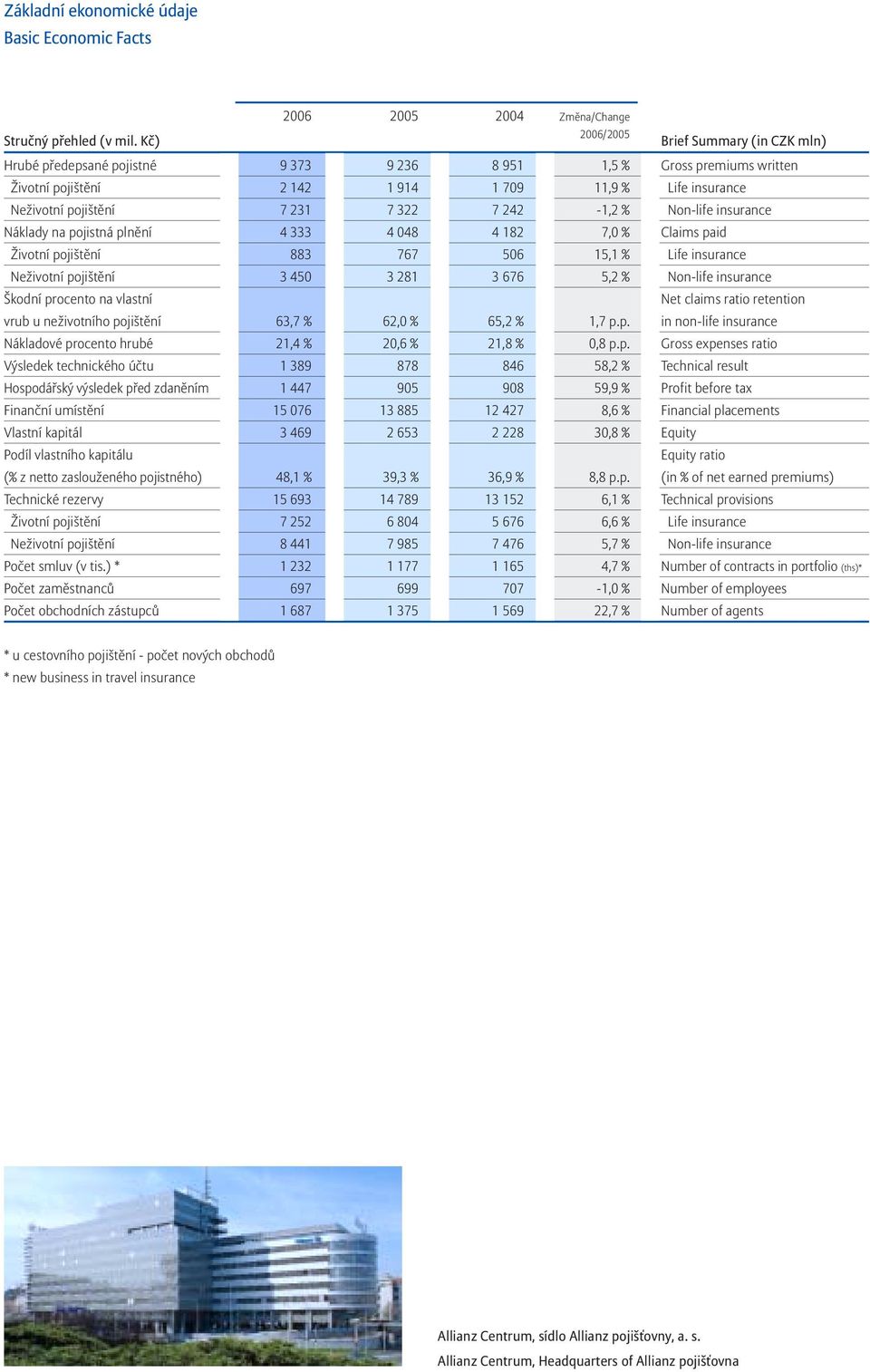 322 7 242-1,2 % Non-life insurance Náklady na pojistná plnění 4 333 4 048 4 182 7,0 % Claims paid Životní pojištění 883 767 506 15,1 % Life insurance Neživotní pojištění 3 450 3 281 3 676 5,2 %