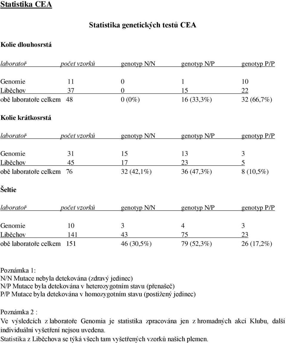 laboratoř počet vzorků genotyp N/N genotyp N/P genotyp P/P Genomie 10 3 4 3 Liběchov 141 43 75 23 obě laboratoře celkem 151 46 (30,5%) 79 (52,3%) 26 (17,2%) Poznámka 1: N/N Mutace nebyla detekována