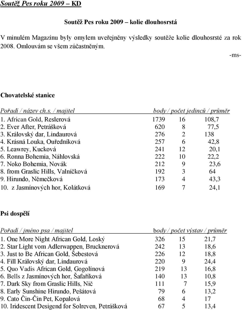 Královský dar, Lindaurová 276 2 138 4. Krásná Louka, Ouředníková 257 6 42,8 5. Leawrey, Kucková 241 12 20,1 6. Ronna Bohemia, Náhlovská 222 10 22,2 7. Noko Bohemia, Novák 212 9 23,6 8.