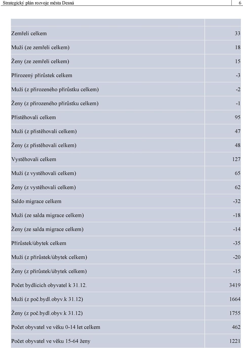 celkem) 62 Saldo migrace celkem Muži (ze salda migrace celkem) Ženy (ze salda migrace celkem) Přírůstek/úbytek celkem Muži (z přírůstek/úbytek celkem) Ženy (z přírůstek/úbytek celkem) -32-18