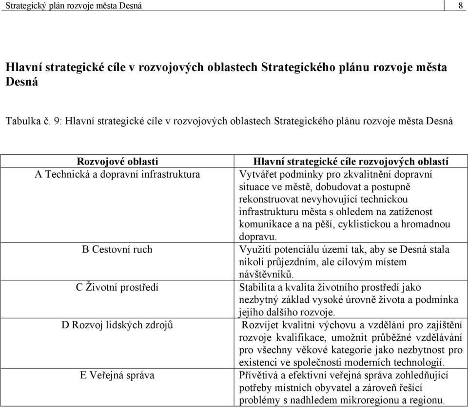 lidských zdrojů E Veřejná správa Hlavní strategické cíle rozvojových oblastí Vytvářet podmínky pro zkvalitnění dopravní situace ve městě, dobudovat a postupně rekonstruovat nevyhovující technickou