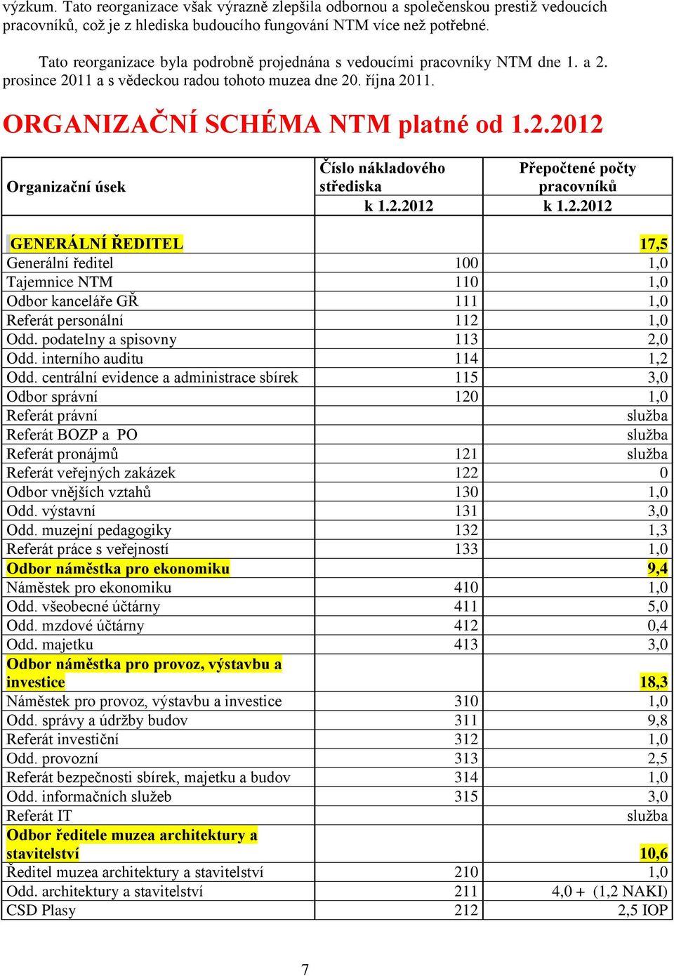 2.2012 k 1.2.2012 GENERÁLNÍ ŘEDITEL 17,5 Generální ředitel 100 1,0 Tajemnice NTM 110 1,0 Odbor kanceláře GŘ 111 1,0 Referát personální 112 1,0 Odd. podatelny a spisovny 113 2,0 Odd.