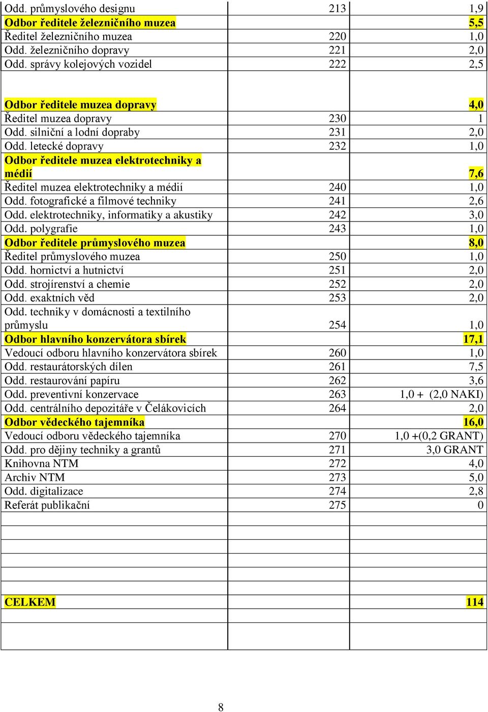 letecké dopravy 232 1,0 Odbor ředitele muzea elektrotechniky a médií 7,6 Ředitel muzea elektrotechniky a médií 240 1,0 Odd. fotografické a filmové techniky 241 2,6 Odd.