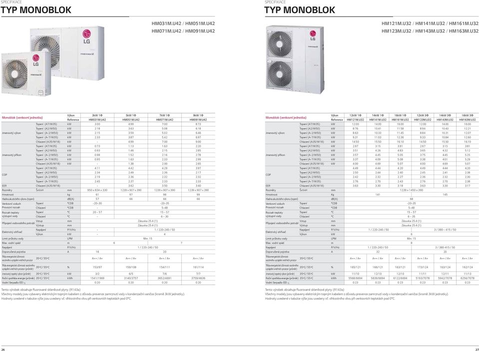 18 Jmenovitý výkon Topení (-2/W50) kw 2.15 3.59 5.02 6.46 Topení (-7/W35) kw 2.33 3.87 5.42 6.97 Chlazení (35/W18) kw - 4.99 7.00 9.00 Topení (7/W35) kw 0.73 1.13 1.63 2.20 Topení (2/W50) kw 0.93 1.