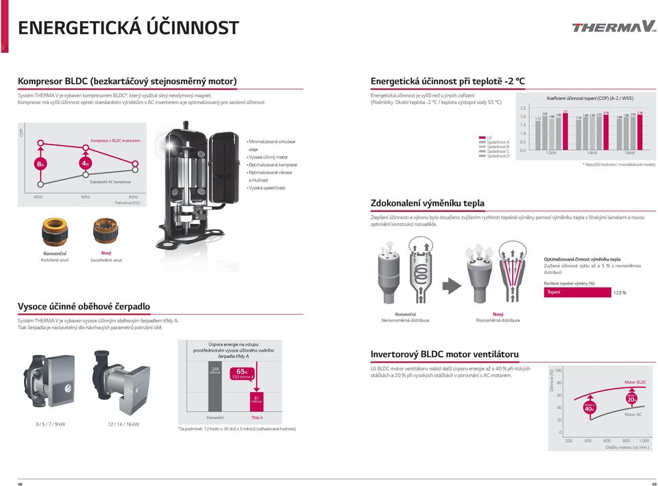 COP 8% 4% Kompresor s BLDC invertorem Standardní C kompresor 40Hz 60Hz 80Hz Frekvence (Hz) Minimalizovaná cirkulace oleje Vysoce účinný motor Optimalizovaná komprese Optimalizované vibrace a hlučnost