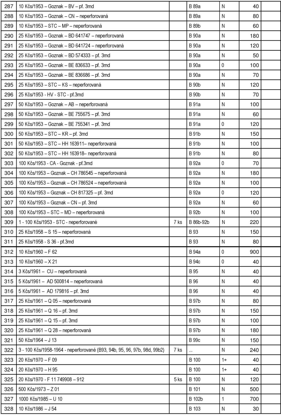 641724 neperforovaná B 90a N 120 292 25 Kčs/1953 Goznak BD 574333 pf. 3md B 90a N 50 293 25 Kčs/1953 Goznak BE 836633 pf. 3md B 90a 0 100 294 25 Kčs/1953 Goznak BE 836686 pf.