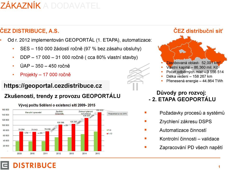 https://geoportal.cezdistribuce.cz Zkušenosti, trendy z provozu GEOPORTÁLU Zásobovaná oblast- 52,001 km 2 Vlastní kapitál 86,360 mil.