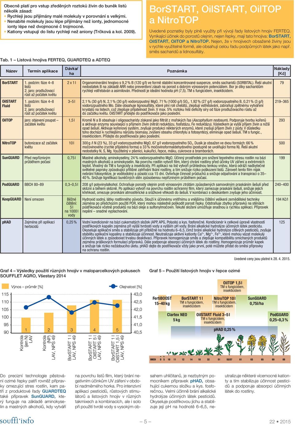 1 Listová hnojiva FERTEQ, GUARDTEQ a ADTEQ BorSTART, OilSTART, OilTOP a NitroTOP Uvedené poznatky byly plně využity při vývoji řady listových hnojiv FERTEQ.