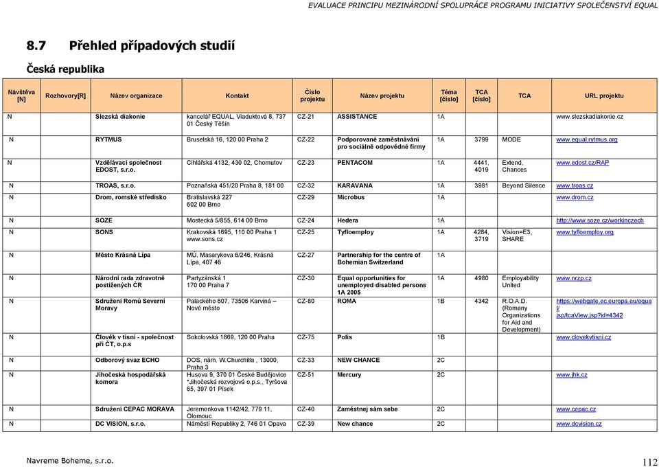 cz N YTMUS Bruselská 16, 120 00 Praha 2 CZ-22 Podporované zaměstnávání pro sociálně odpovědné firmy 1A 3799 MODE www.equal.rytmus.org N Vzdělávací společnost EDOST, s.r.o. Cihlářská 4132, 430 02, Chomutov CZ-23 PENTACOM 1A 4441, 4019 Extend, Chances www.