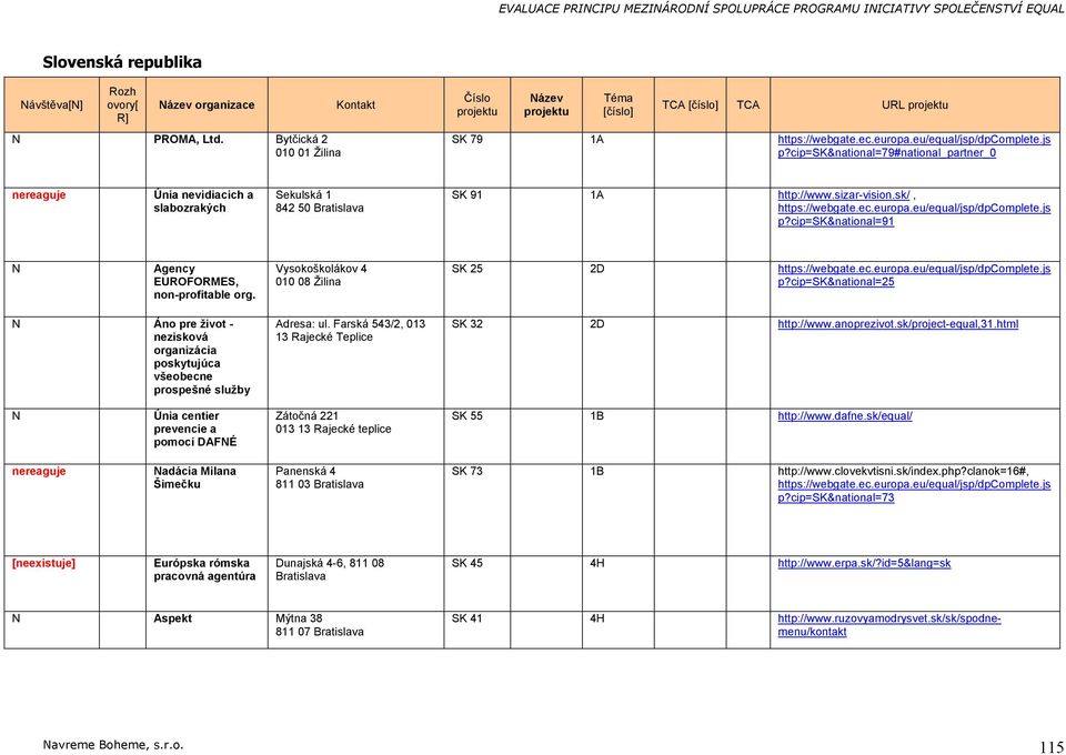 ec.europa.eu/equal/jsp/dpcomplete.js p?cip=sk&national=91 N Agency EUOFOMES, non-profitable org.