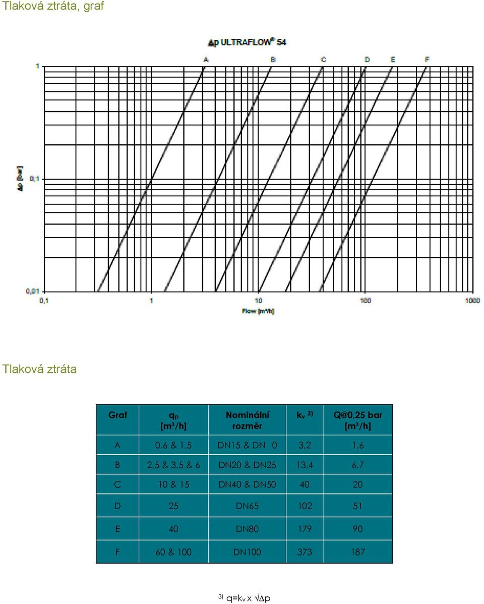 2,5 & 3,5 & 6 DN20 & DN25 13,4 6,7 C 10 & 15 DN40 & DN50 40 20 D