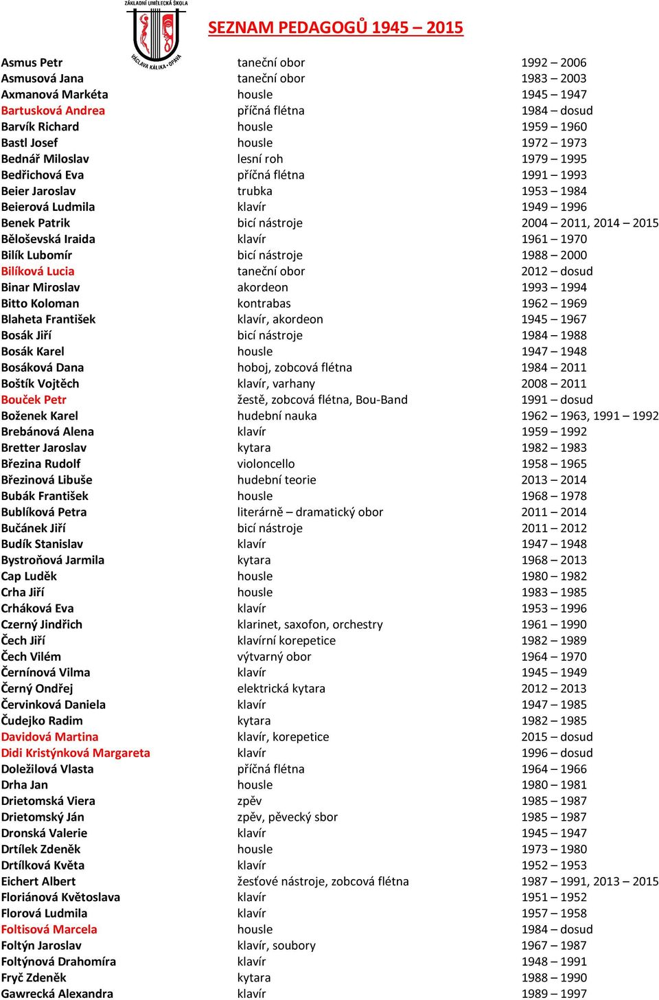 nástroje 2004 2011, 2014 2015 Běloševská Iraida klavír 1961 1970 Bilík Lubomír bicí nástroje 1988 2000 Bilíková Lucia taneční obor 2012 dosud Binar Miroslav akordeon 1993 1994 Bitto Koloman kontrabas