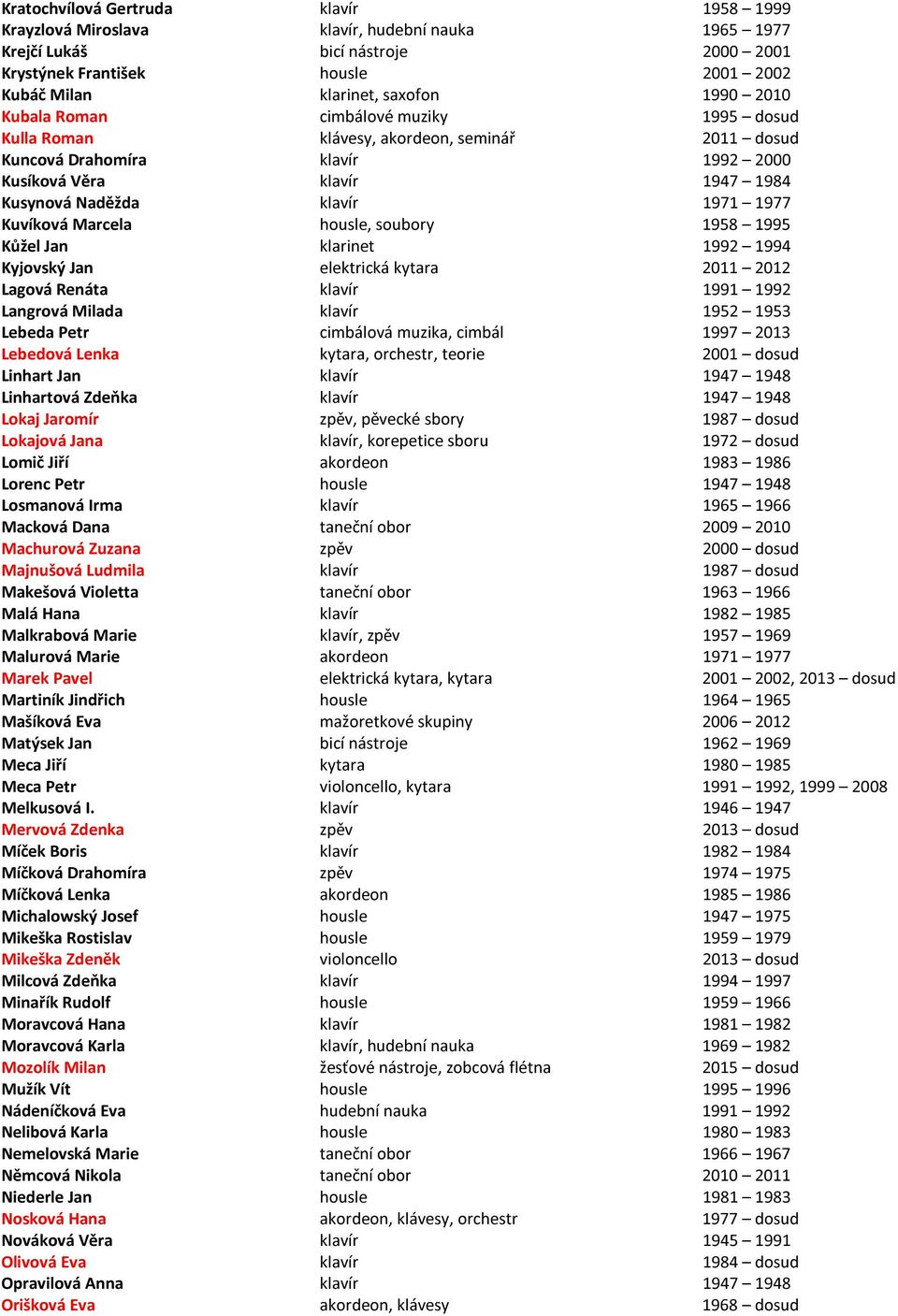 1977 Kuvíková Marcela housle, soubory 1958 1995 Kůžel Jan klarinet 1992 1994 Kyjovský Jan elektrická kytara 2011 2012 Lagová Renáta klavír 1991 1992 Langrová Milada klavír 1952 1953 Lebeda Petr