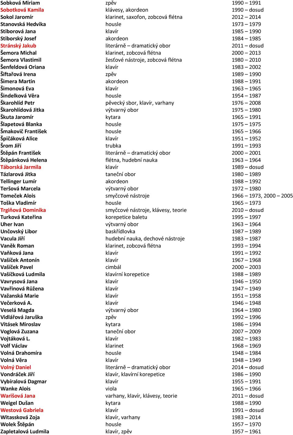 2010 Šenfeldová Oriana klavír 1983 2002 Šiftařová Irena zpěv 1989 1990 Šimera Martin akordeon 1988 1991 Šimonová Eva klavír 1963 1965 Šindelková Věra housle 1954 1987 Škarohlíd Petr pěvecký sbor,