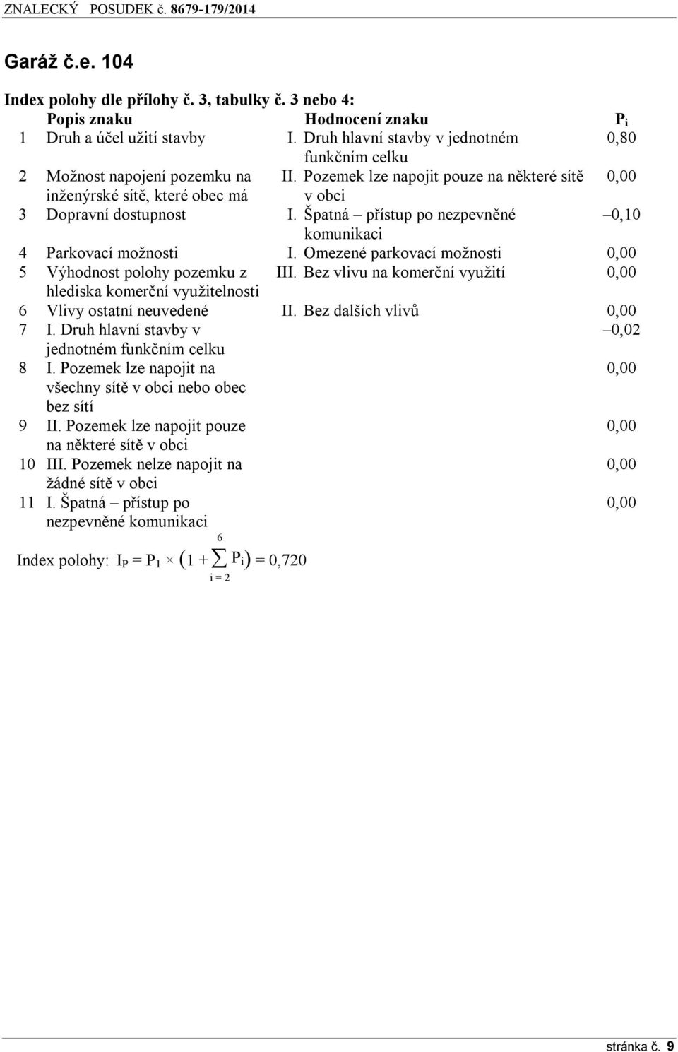 Špatná přístup po nezpevněné 0,10 komunikaci 4 Parkovací možnosti I. Omezené parkovací možnosti 0,00 5 Výhodnost polohy pozemku z III.