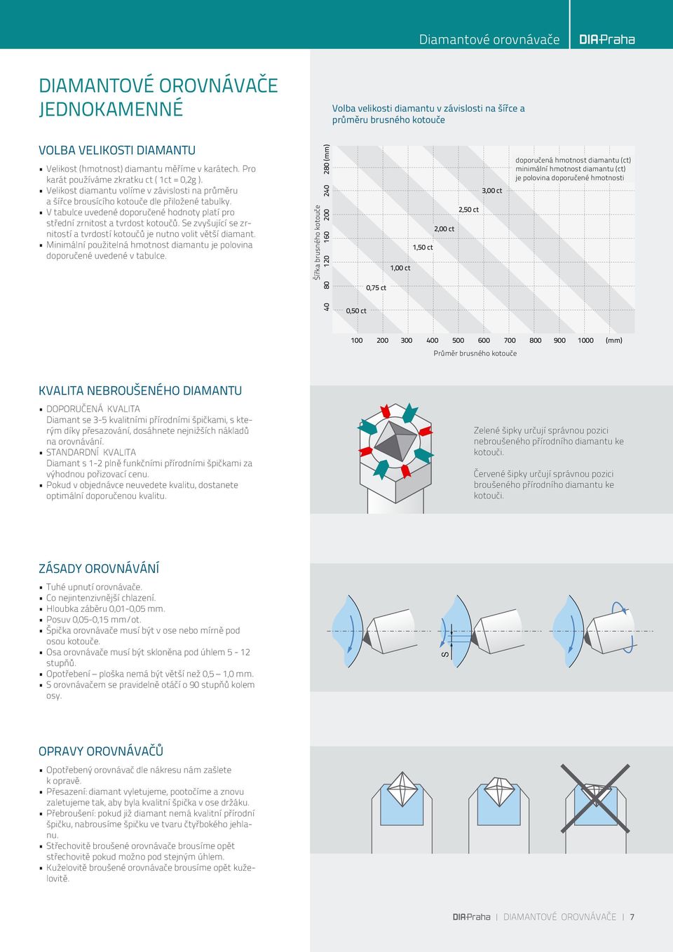 V tabulce uvedené doporučené hodnoty platí pro střední zrnitost a tvrdost kotoučů. Se zvyšující se zrnitostí a tvrdostí kotoučů je nutno volit větší diamant.