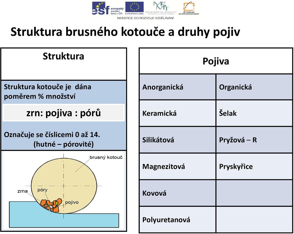 číslicemi 0 až 14.