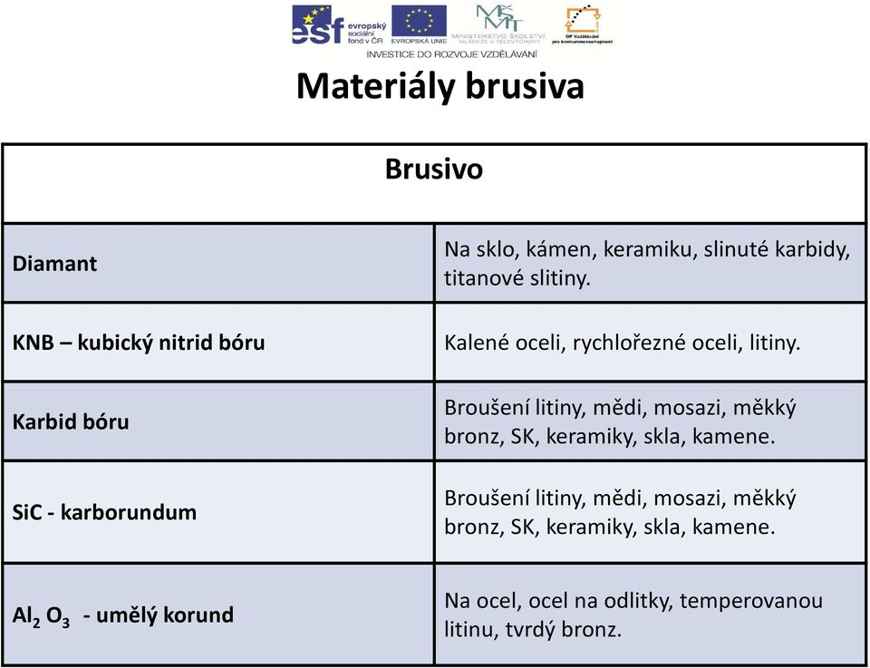 Broušení litiny, mědi, mosazi, měkký bronz, SK, keramiky, skla, kamene.