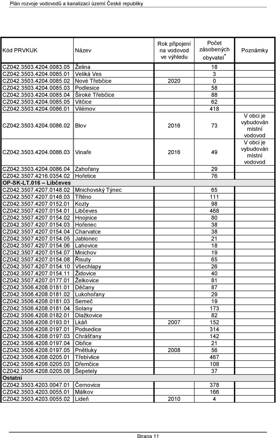 3503.4204.0086.04 Zahořany 29 CZ042.3507.4216.0354.02 Hořetice 76 OP-SK-LT.016 Libčeves CZ042.3507.4207.0148.02 Mnichovský Týnec 65 CZ042.3507.4207.0148.03 Třtěno 111 CZ042.3507.4207.0152.