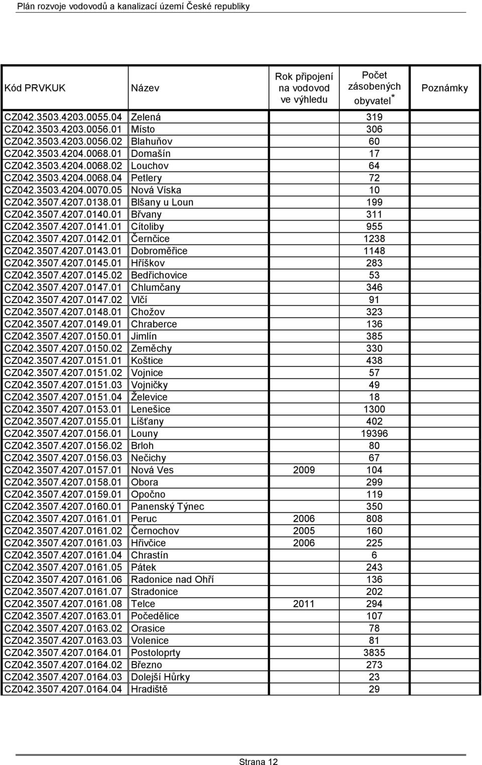 01 Břvany 311 CZ042.3507.4207.0141.01 Cítoliby 955 CZ042.3507.4207.0142.01 Černčice 1238 CZ042.3507.4207.0143.01 Dobroměřice 1148 CZ042.3507.4207.0145.01 Hříškov 283 CZ042.3507.4207.0145.02 Bedřichovice 53 CZ042.