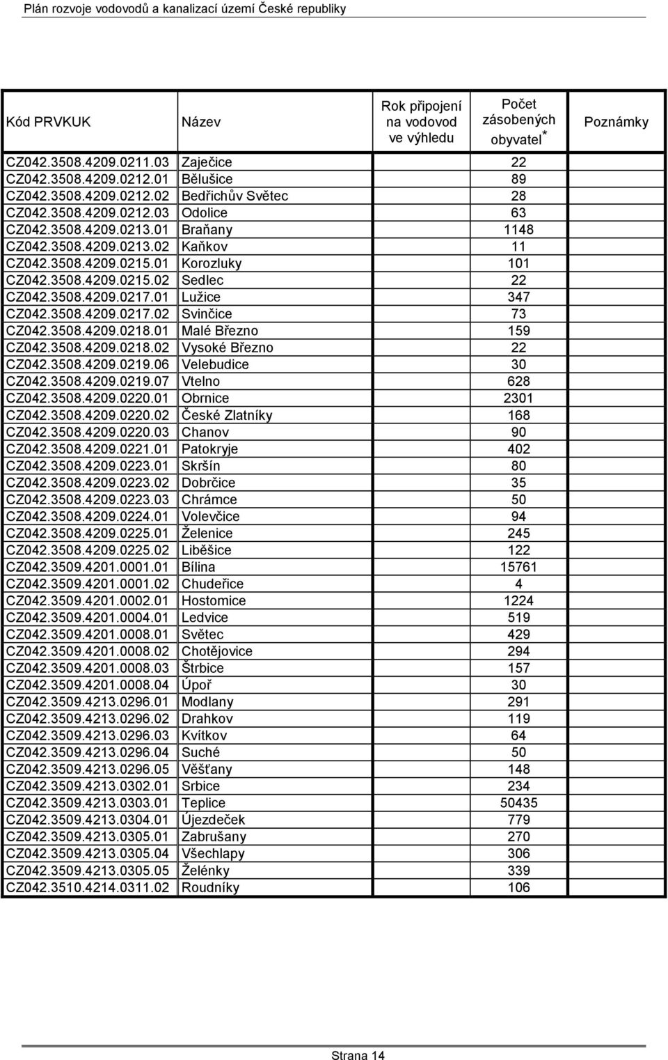 01 Luţice 347 CZ042.3508.4209.0217.02 Svinčice 73 CZ042.3508.4209.0218.01 Malé Březno 159 CZ042.3508.4209.0218.02 Vysoké Březno 22 CZ042.3508.4209.0219.06 Velebudice 30 CZ042.3508.4209.0219.07 Vtelno 628 CZ042.