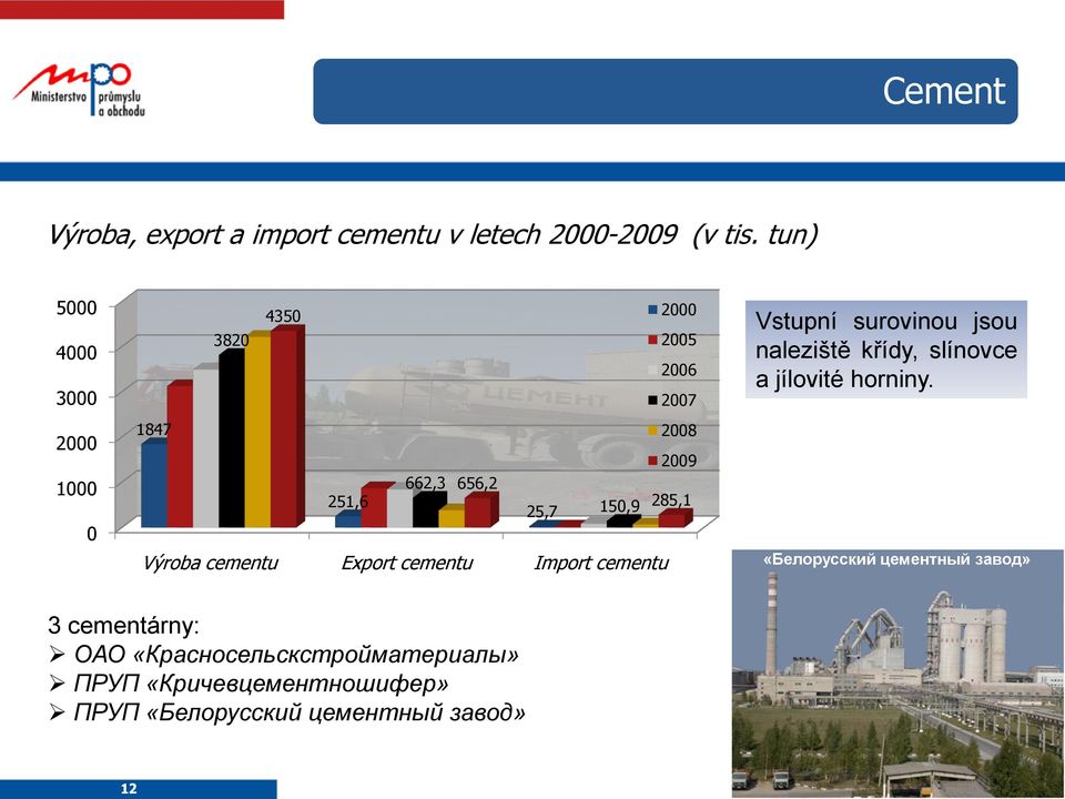 285,1 Výroba cementu Export cementu Import cementu Vstupní surovinou jsou naleziště křídy, slínovce a