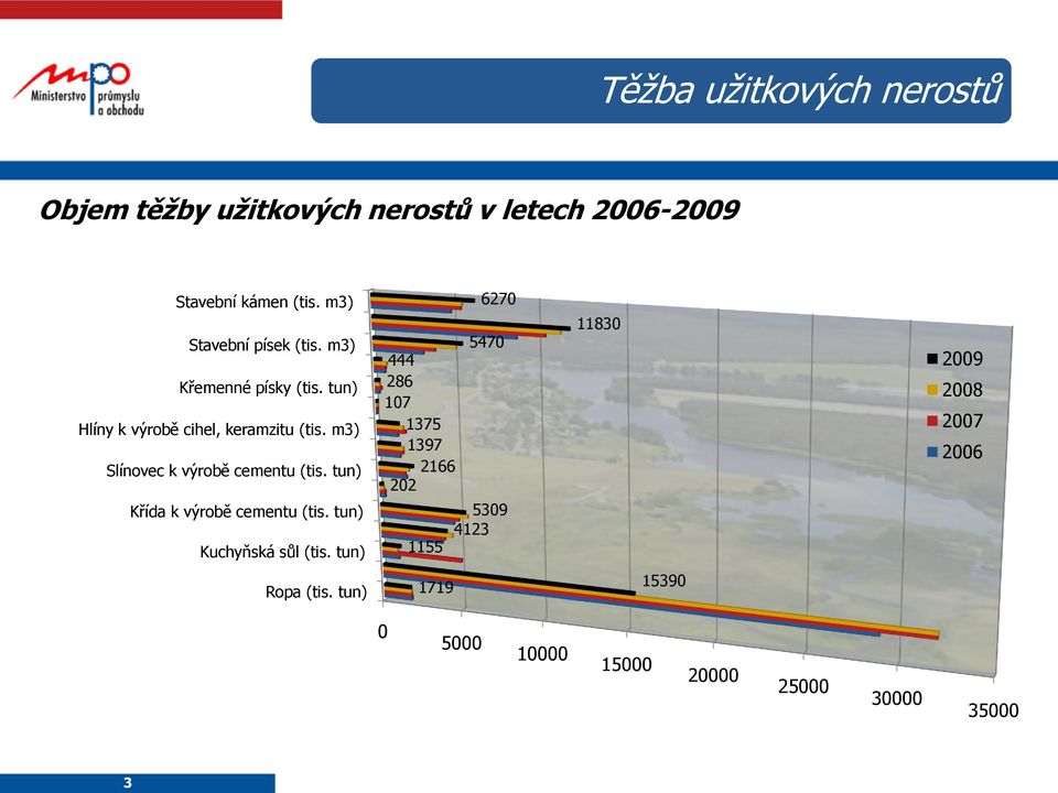 m3) Slínovec k výrobě cementu (tis. tun) Křída k výrobě cementu (tis. tun) Kuchyňská sůl (tis.