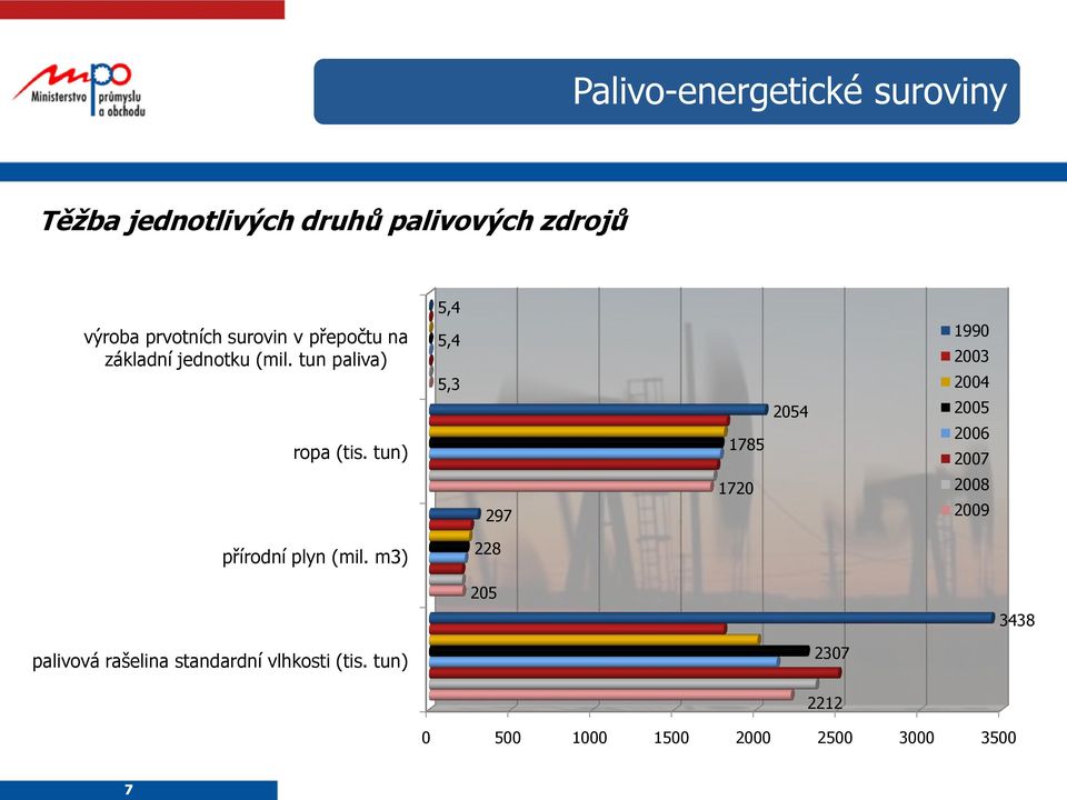 tun) 5,4 5,4 5,3 1785 2054 1990 2003 2004 2005 2006 2007 297 1720 2008 2009 přírodní plyn