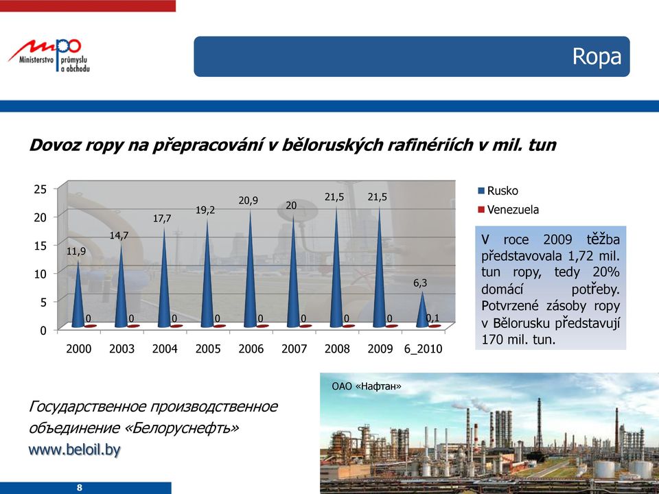 2007 2008 2009 6_2010 Rusko Venezuela V roce 2009 těžba představovala 1,72 mil.