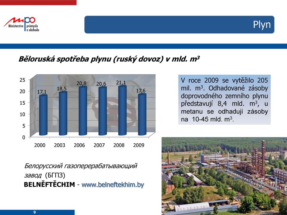 Odhadované zásoby doprovodného zemního plynu představují 8,4 mld.