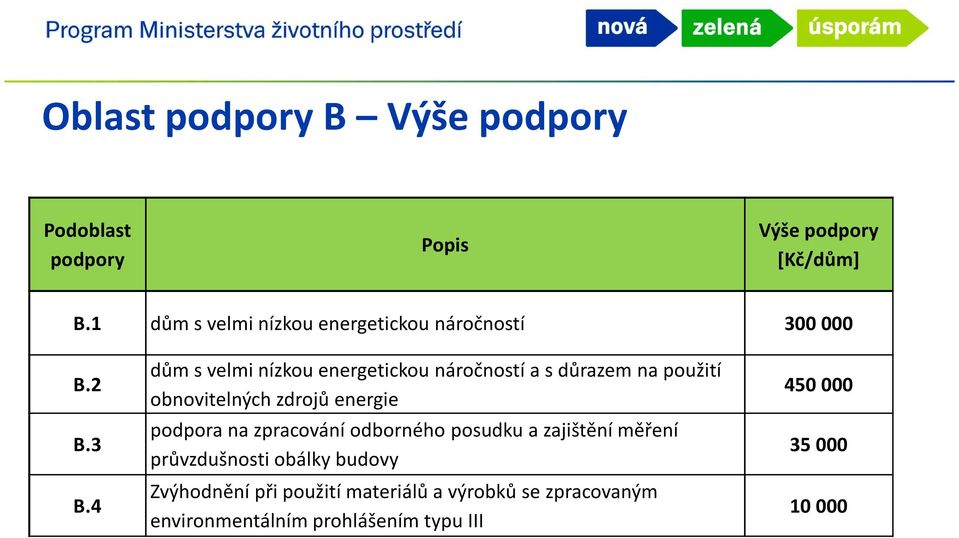 4 dům s velmi nízkou energetickou náročností a s důrazem na použití obnovitelných zdrojů energie podpora na