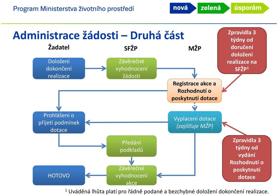 podmínek dotace HOTOVO Předání podkladů Závěrečné vyhodnocení akce Vyplacení dotace (zajišťuje MŽP) Zpravidla 3 týdny